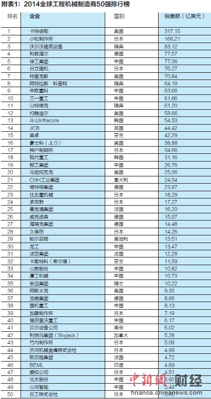 東晟密封:2014全球工程機械制造商50強發(fā)布 中國11家上榜